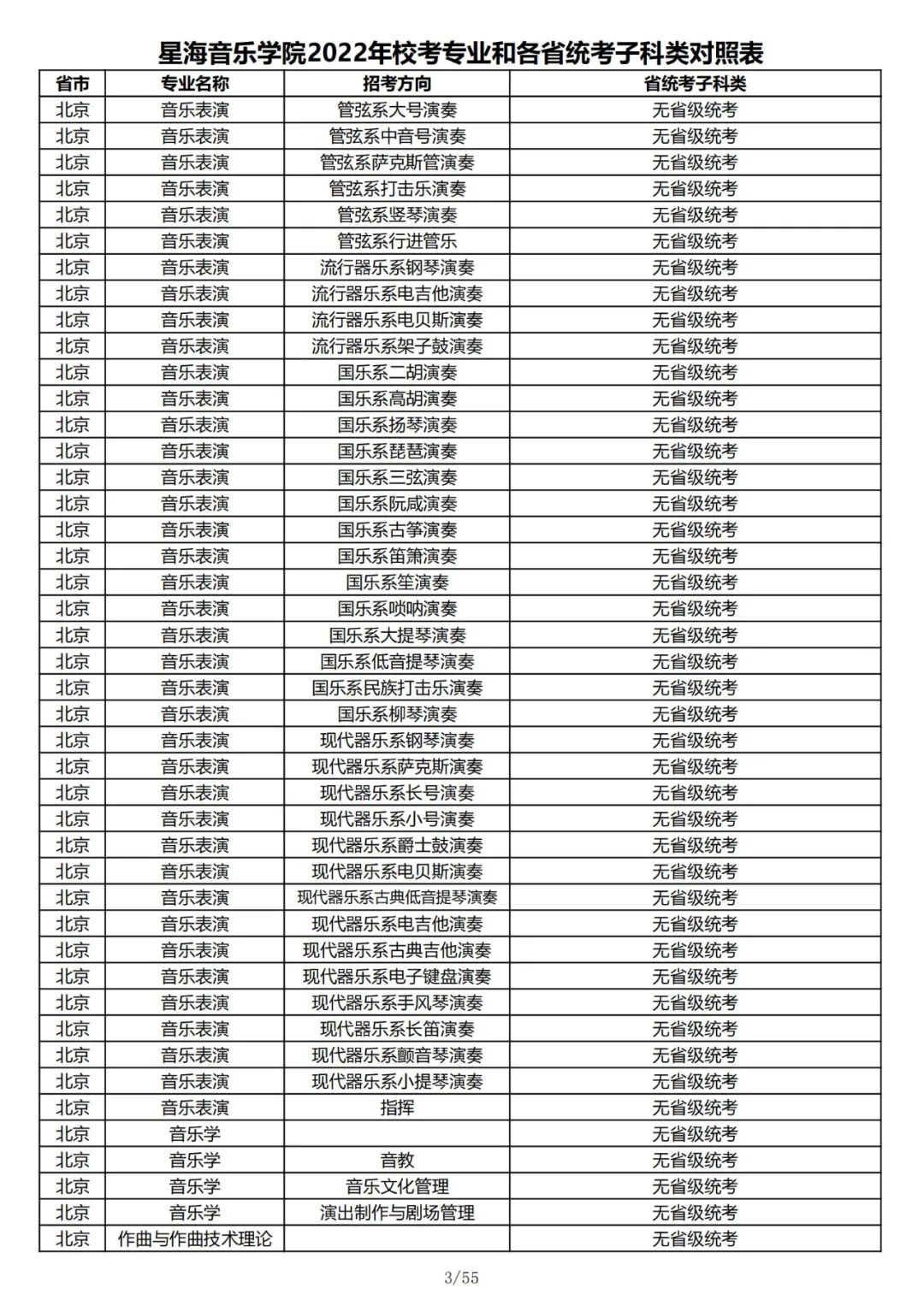 2022年星海音乐学院校考专业和各省统考子科类对照表