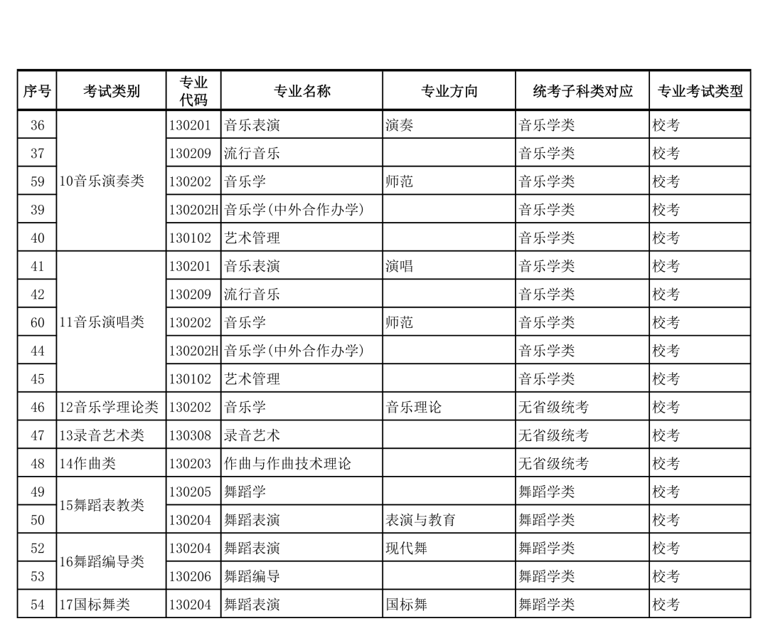 广西艺术学院2022年本科艺术类招生专业与各省统考类别对应的通知