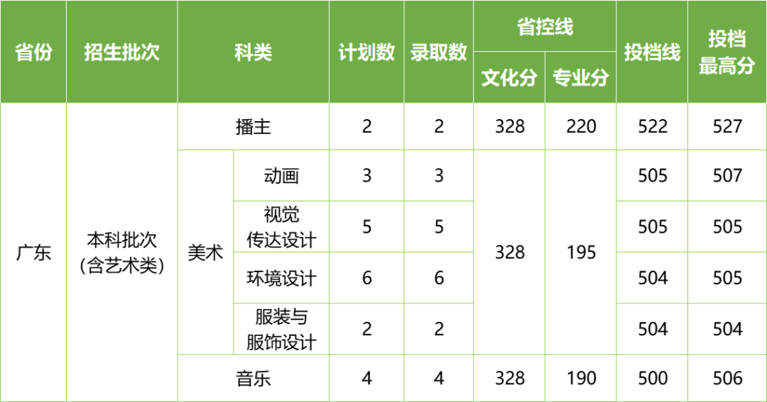 2022年长沙学院在各省份音乐、舞蹈类专业录取情况（持续更新中）