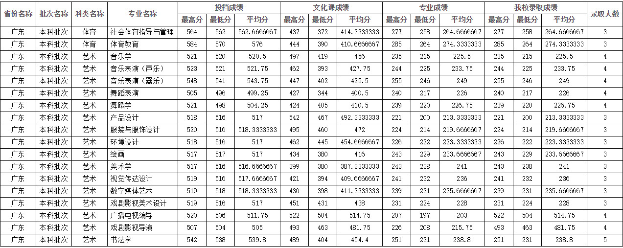 2022年四川师范大学在各省份音乐类、舞蹈类专业本科录取成绩及投档原则