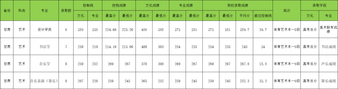 2022年西华师范大学音乐舞蹈类本科录取进程（持续更新中）