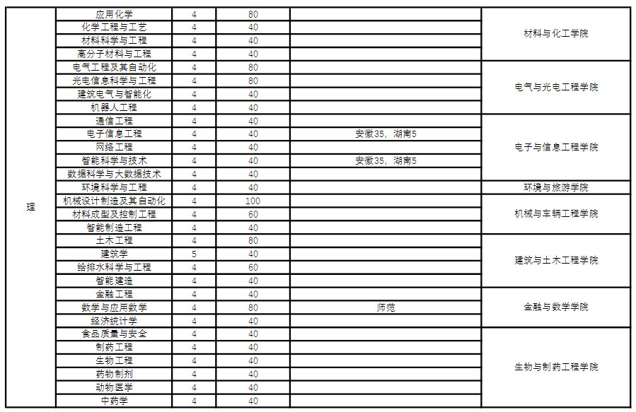 2022年皖西学院音乐学等专业招生计划（本科）（在安徽省院校报考代码为9115）、招生类别