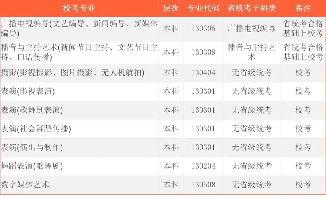 2022年首都师范大学科德学院各省校考专业及报名时间 