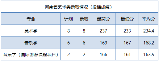 2022年商洛学院音乐学专业各省招生录取情况（持续更新中）