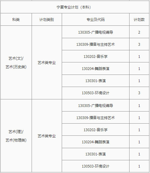 2022年南昌理工学院音乐学专业、舞蹈表演专业本科分省招生计划统计表