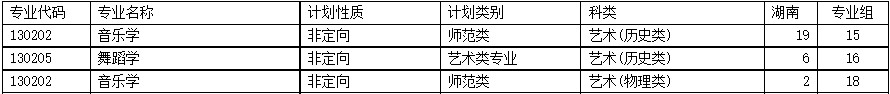 2022年怀化学院音乐学、舞蹈学专业湖南省招生计划一览表