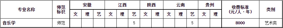 2022年成都师范学院音乐舞蹈类专业普通高等教育分省招生计划表