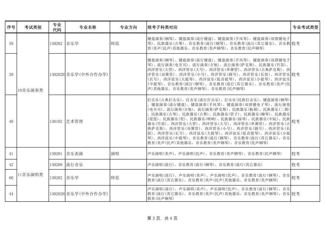 广西艺术学院2022年本科艺术类招生专业与各省统考类别对应的通知