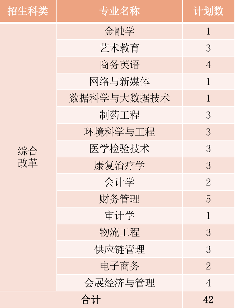 2022年厦门华厦学院本科音乐学等专业招生计划发布、院校代码、招生科类