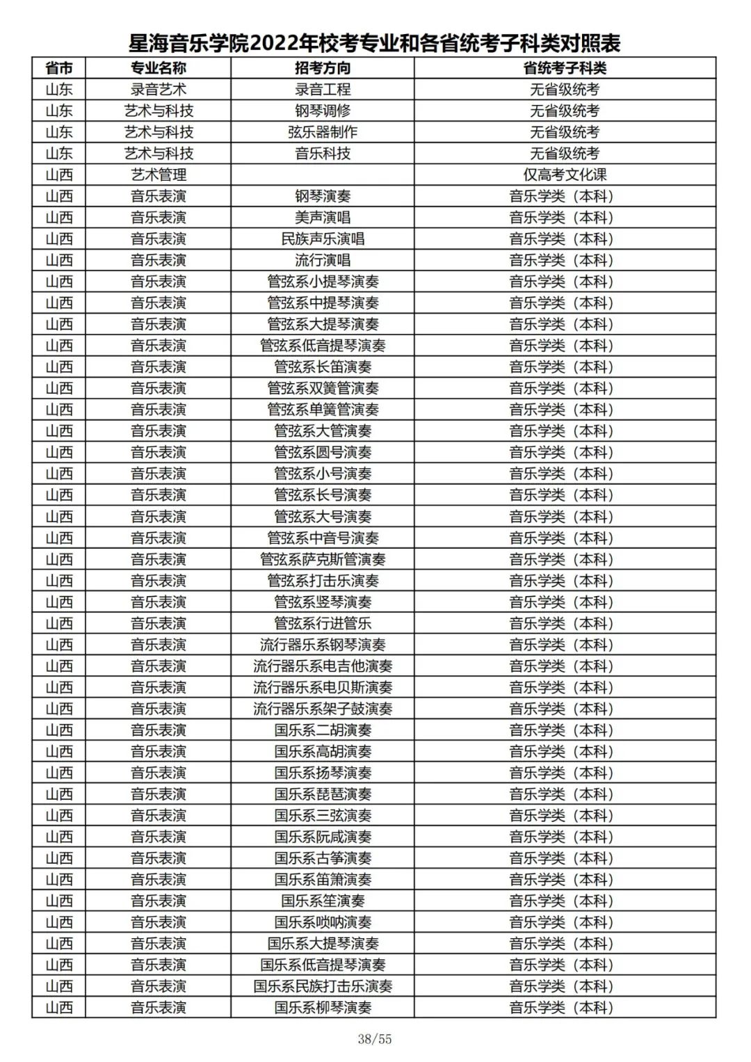 2022年星海音乐学院校考专业和各省统考子科类对照表