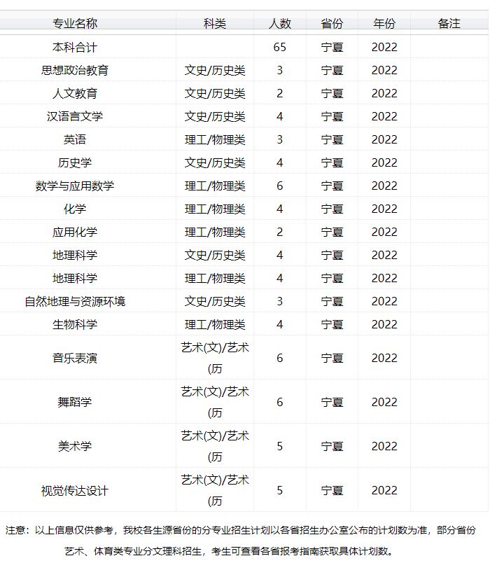 2022年太原师范学院音乐学、舞蹈学等专业普通本科招生计划