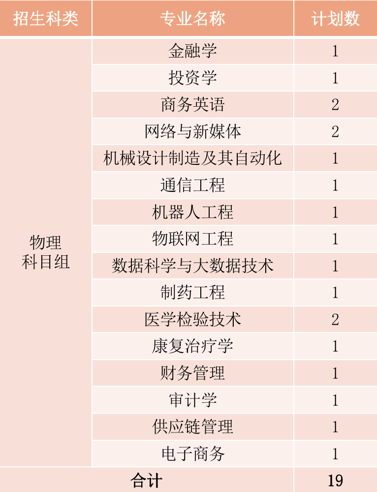 2022年厦门华厦学院本科音乐学等专业招生计划发布、院校代码、招生科类