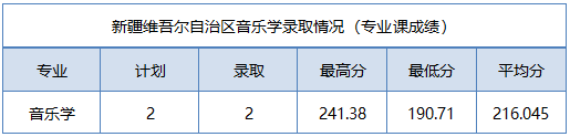 2022年商洛学院音乐学专业各省招生录取情况（持续更新中）