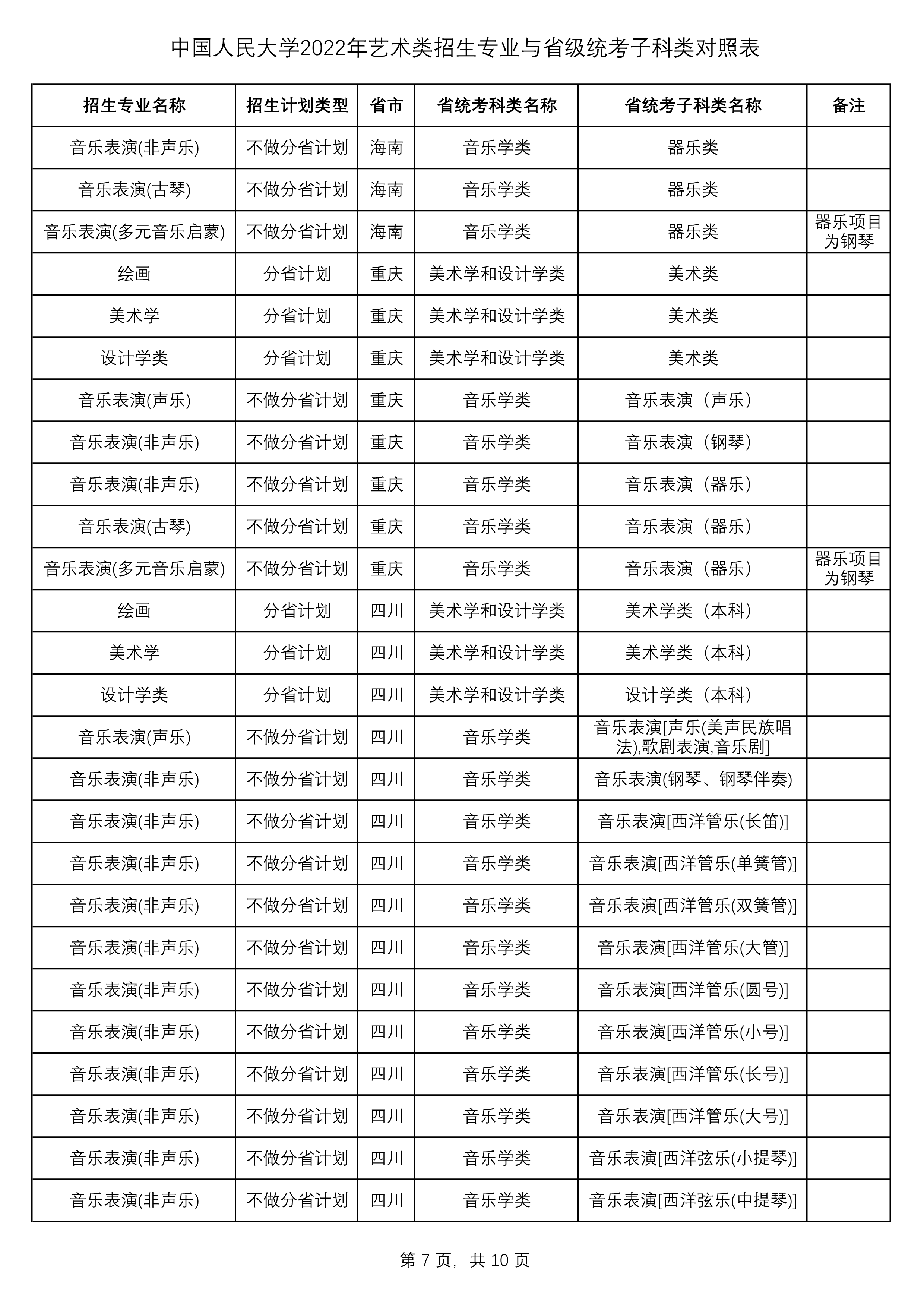 2022年中国人民大学艺术类招生专业与省级统考子科类对照表