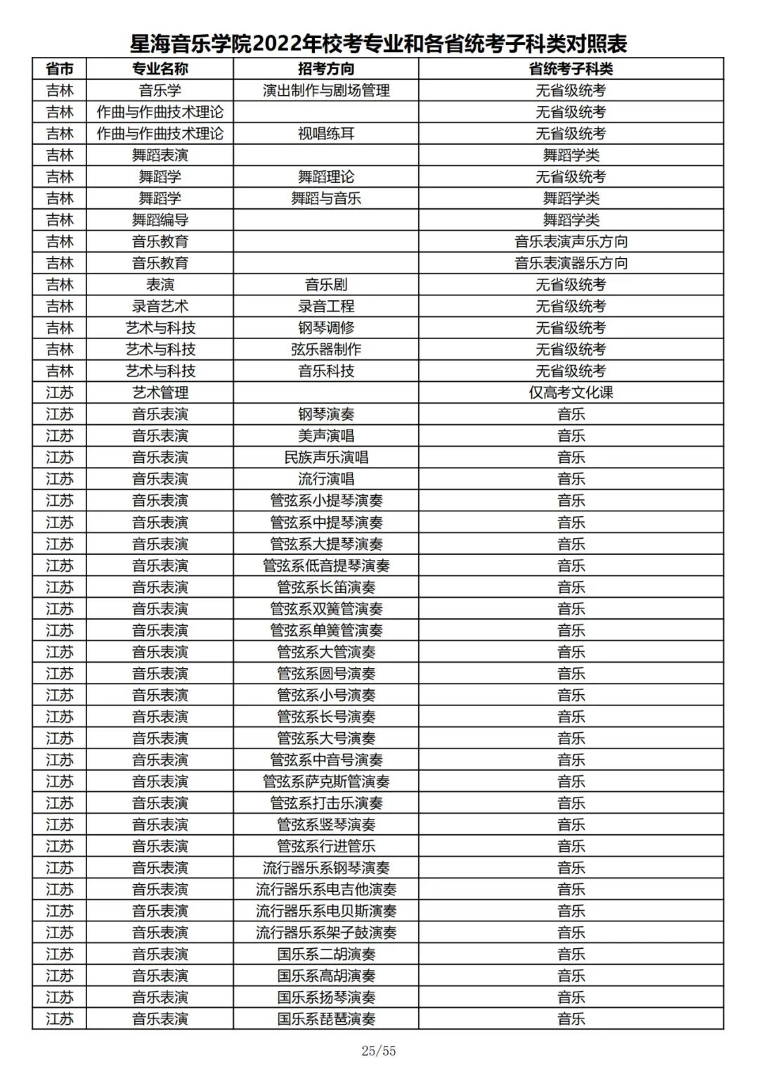 2022年星海音乐学院校考专业和各省统考子科类对照表