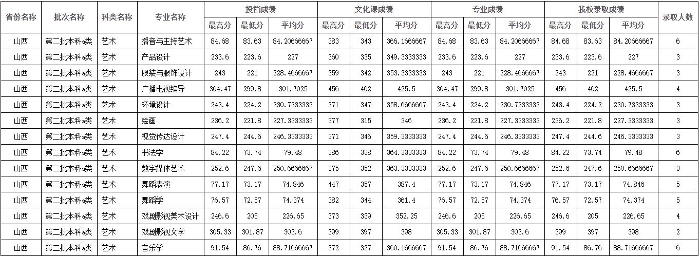 2022年四川师范大学在各省份音乐类、舞蹈类专业本科录取成绩及投档原则