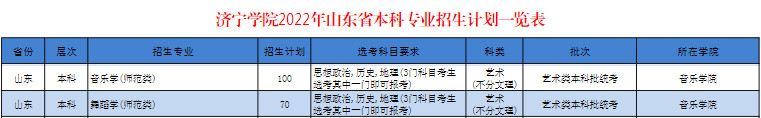 2022年济宁学院音乐学、舞蹈学专业山东省本科招生计划一览表