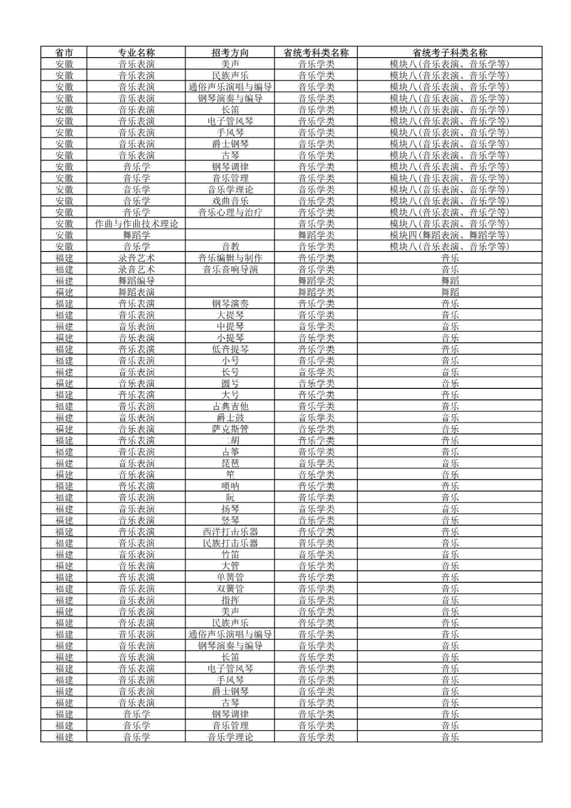 2022年武汉音乐学院普通本科招生专业和各省统考子科类对照表