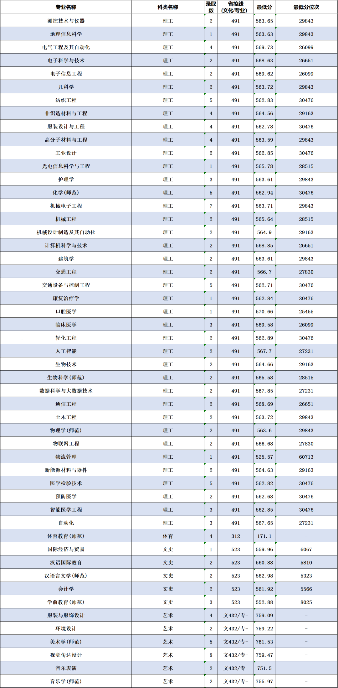 2022年南通大学音乐类专业全日制普通本科招生录取进程公布（截至7月27日）