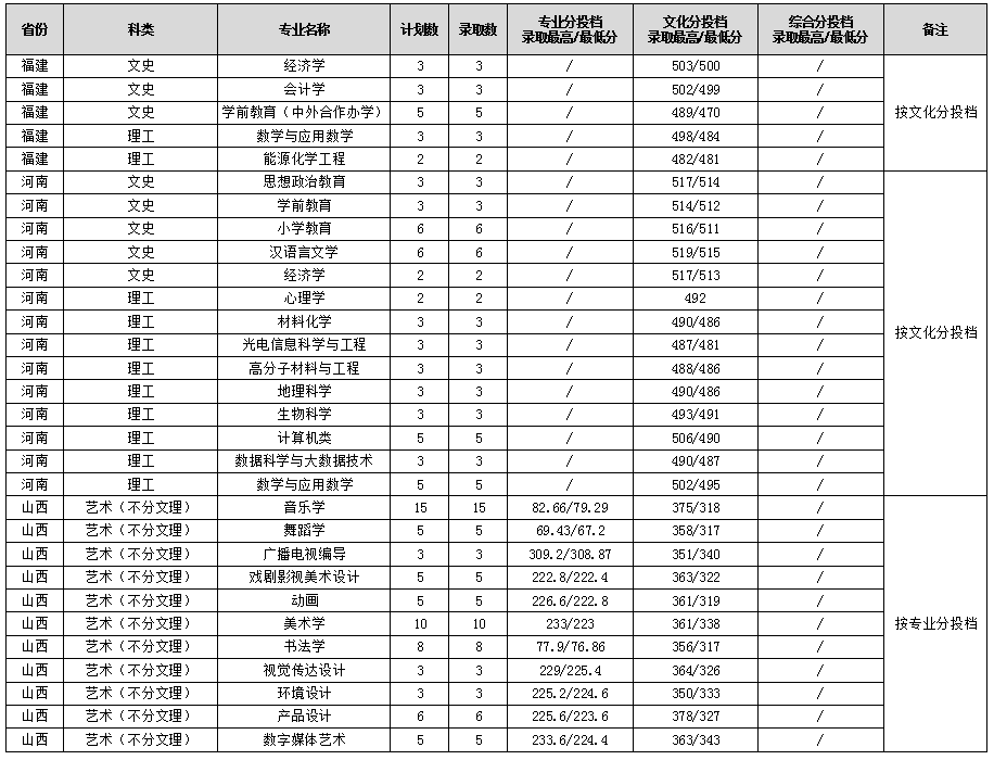 2022年渭南师范学院音乐舞蹈类本科录取情况（持续更新中）