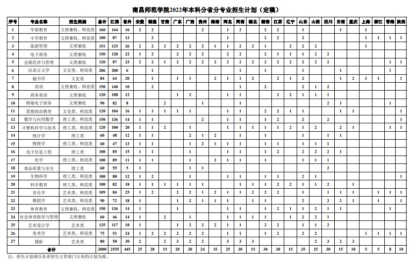 2022年南昌师范学院音乐学、舞蹈学专业本科分省招生计划