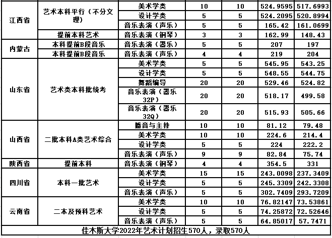 2022年佳木斯大学音乐类专业录取分数线公告（持续更新中）