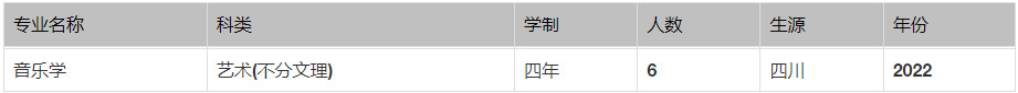 2022年石河子大学音乐类专业本科分省招生计划