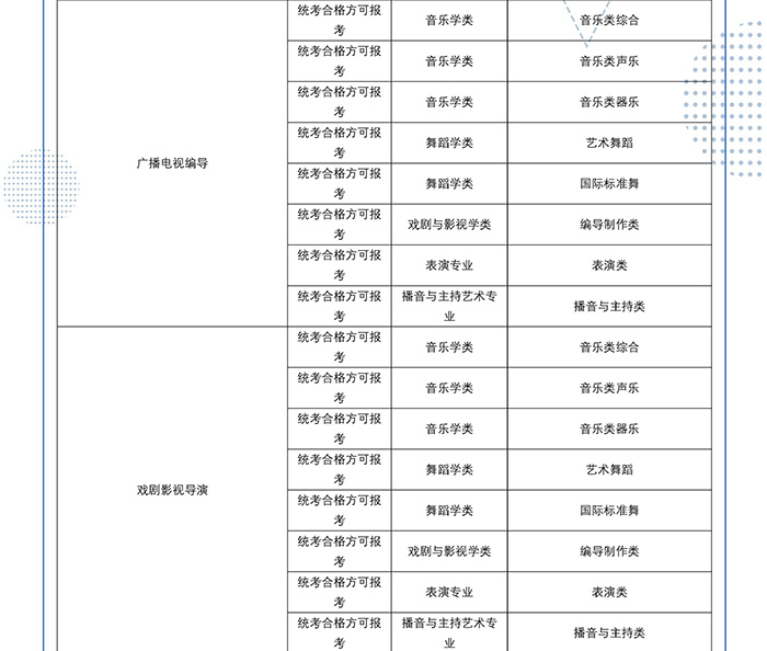 2022年四川传媒学院艺术类校考专业与省级统考科类对照关系表