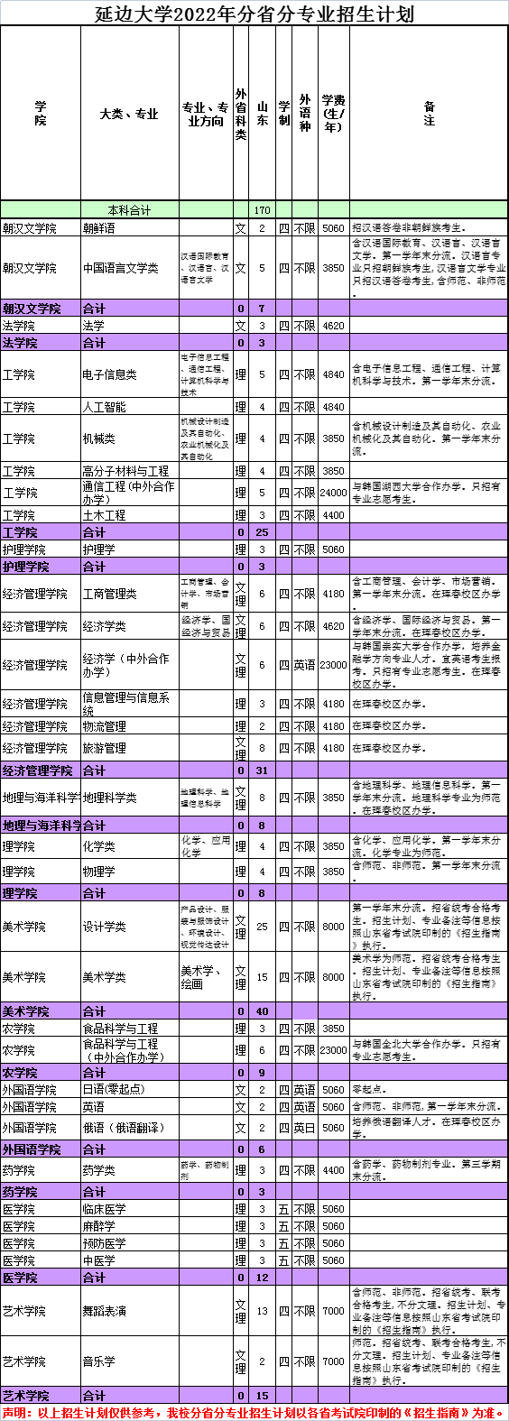 2022年延边大学本科分省招生计划（包含舞蹈表演、音乐学、音乐表演等专业）