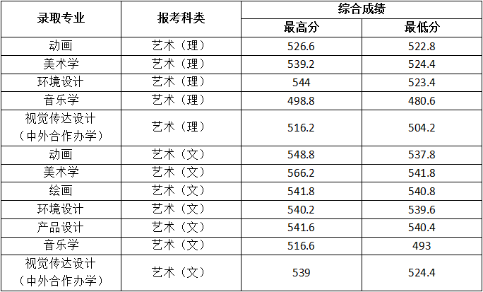 2022年通化师范学院音乐学专业本科批统考录取综合分