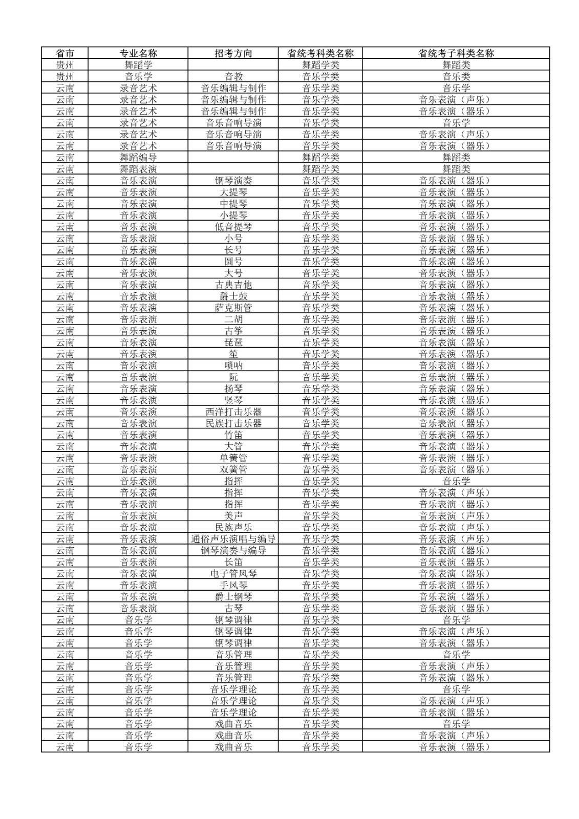 2022年武汉音乐学院普通本科招生专业和各省统考子科类对照表