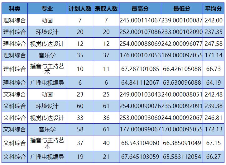 2022年南阳理工学院艺术本科音乐学专业录取分数统计