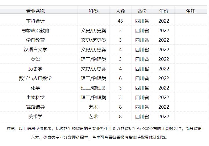 2022年太原师范学院音乐学、舞蹈学等专业普通本科招生计划