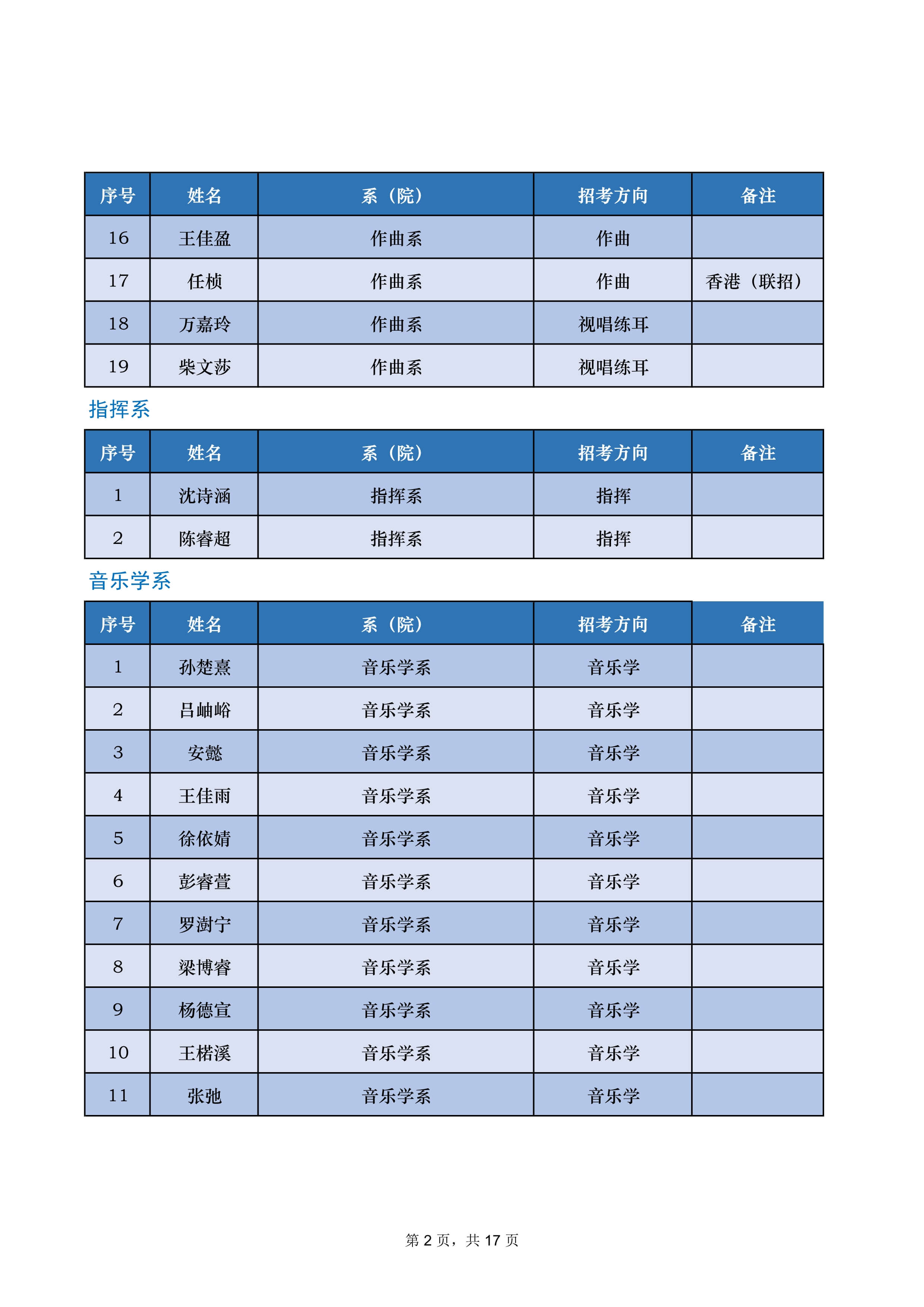 2022年中央音乐学院音乐类专业本科招生录取名单及录取分数线（不含上海考生和香港中学文凭考生）