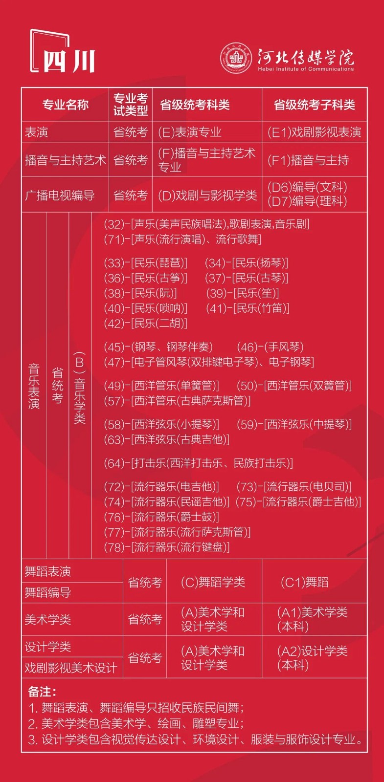 2022年河北传媒学院艺术类本科专业与省统考子科类对照关系