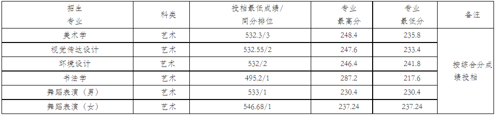 2022年咸阳师范学院音乐学、舞蹈学专业各省招生录取情况（持续更新中）