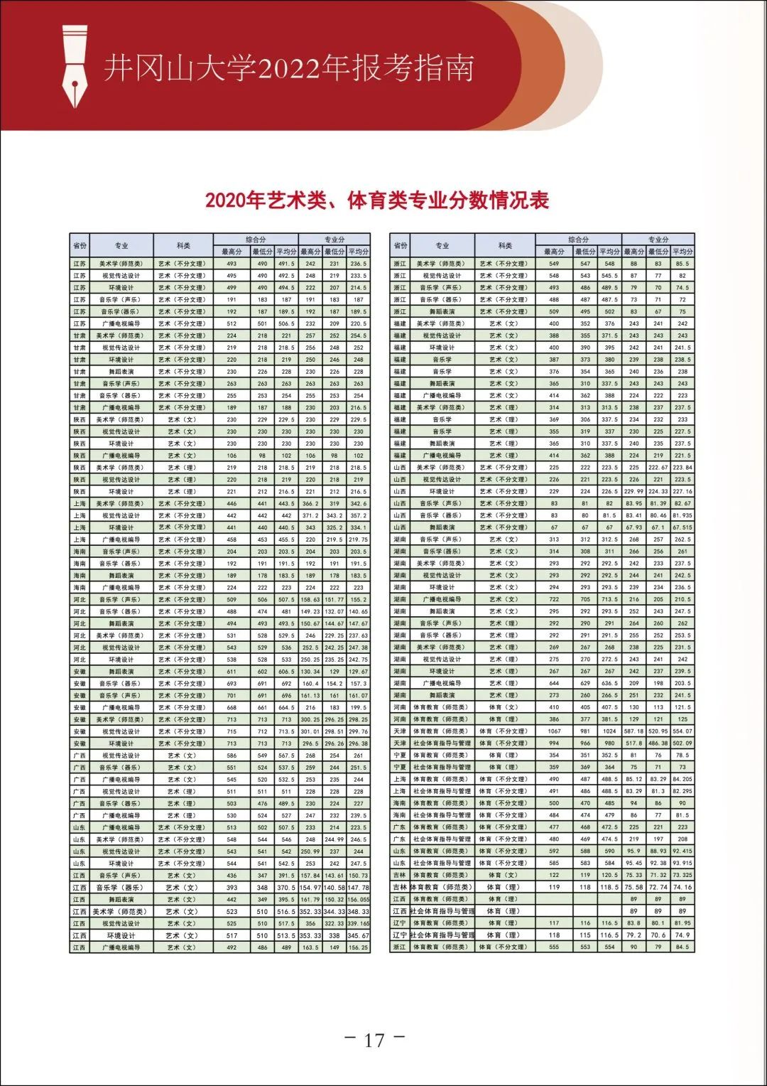 2022年井冈山大学音乐舞蹈类本科专业报考指南、招生计划