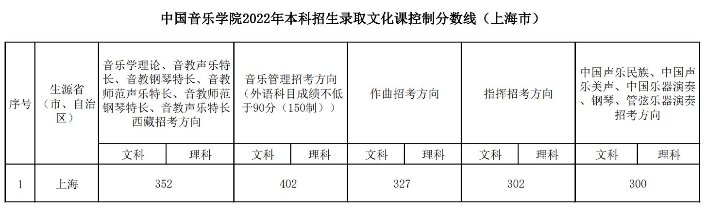 2022年中国音乐学院本科音乐类专业招生录取情况公示、文化课控制分数线（上海市）