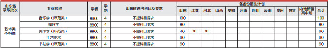 2022年齐鲁师范学院音乐学（师范）、舞蹈学专业本科招生计划表