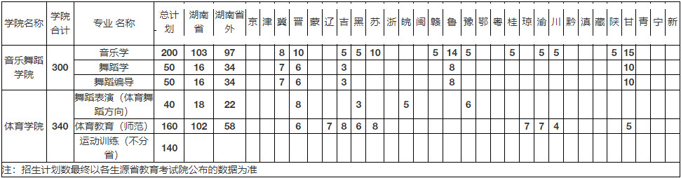 2022年湖南人文科技学院音乐舞蹈类分省分专业招生计划