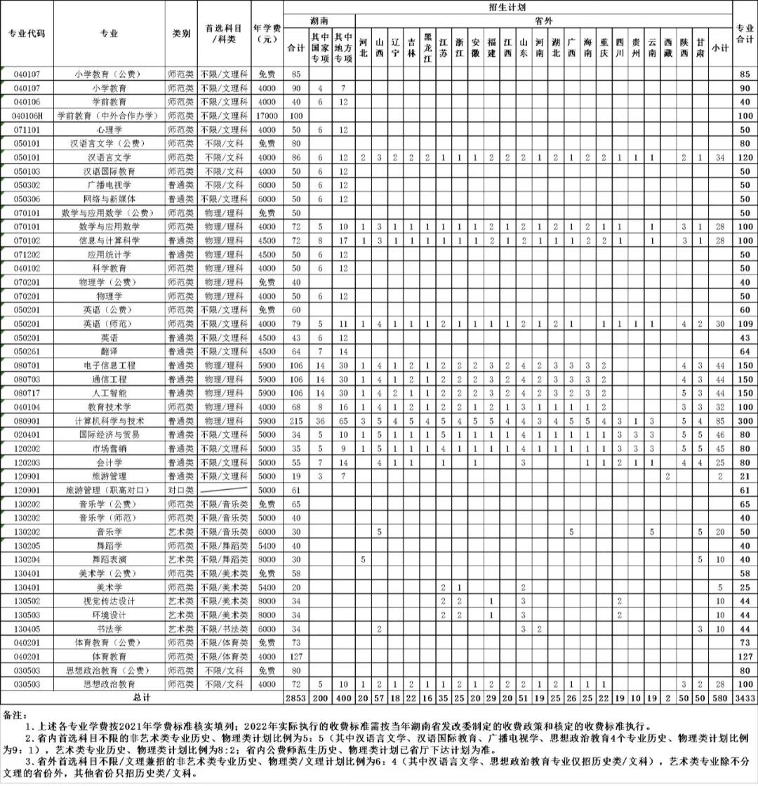 2022年湖南第一师范学院高招音乐、舞蹈类专业招生指南（含招生计划及考生问答）