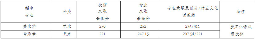 2022年咸阳师范学院音乐学、舞蹈学专业各省招生录取情况（持续更新中）