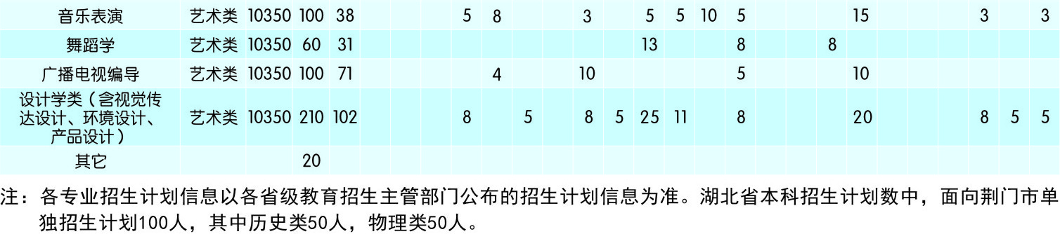 2022年荆楚理工学院音乐、舞蹈类专业普通招生计划表（本科）