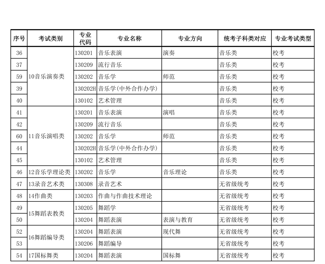 广西艺术学院2022年本科艺术类招生专业与各省统考类别对应的通知