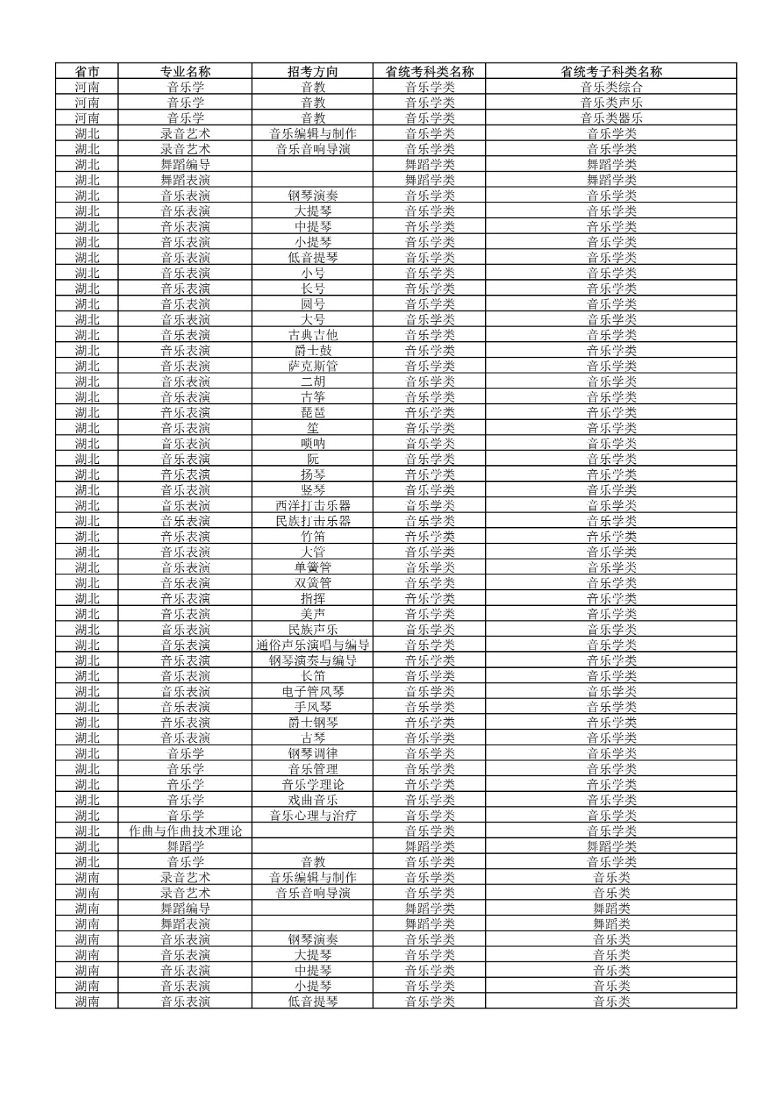 2022年武汉音乐学院普通本科招生专业和各省统考子科类对照表