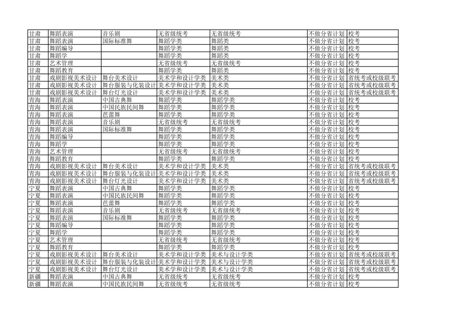 2022年北京舞蹈学院各省省统考子科类对照表