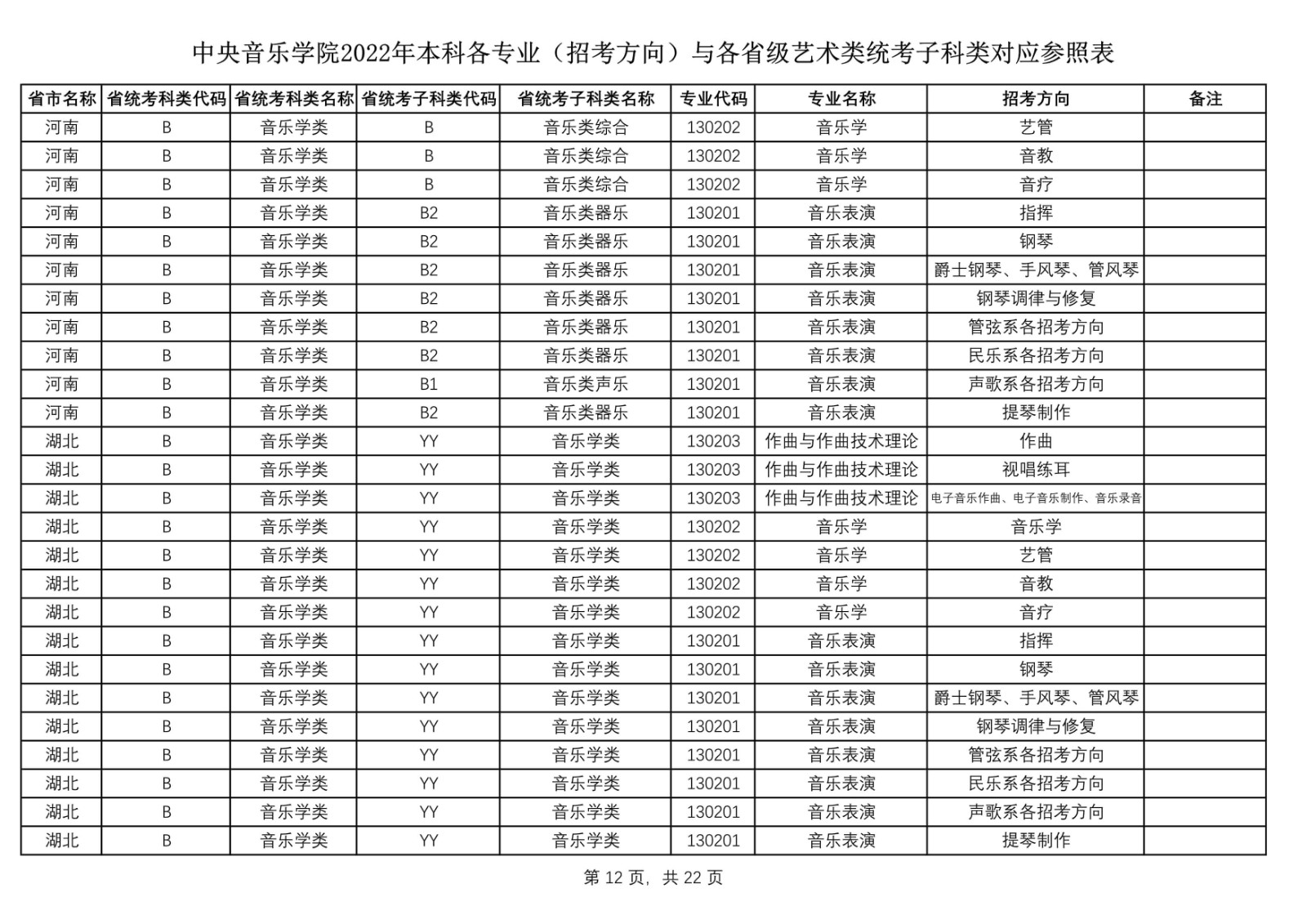 2022年中央音乐学院艺术类本科各专业（招考方向）与各省级艺术类统考子科类对应参照表