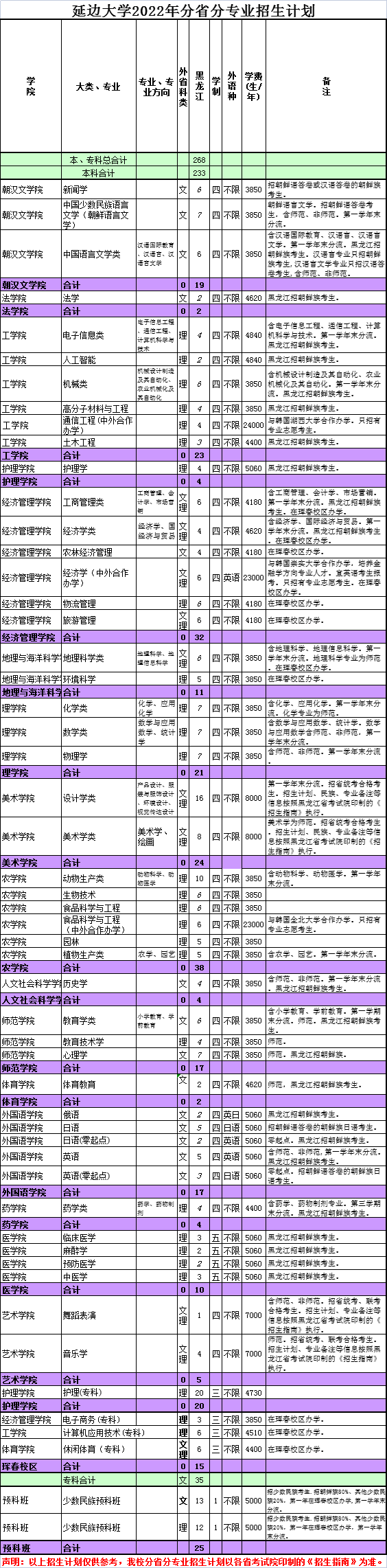 2022年延边大学本科分省招生计划（包含舞蹈表演、音乐学、音乐表演等专业）