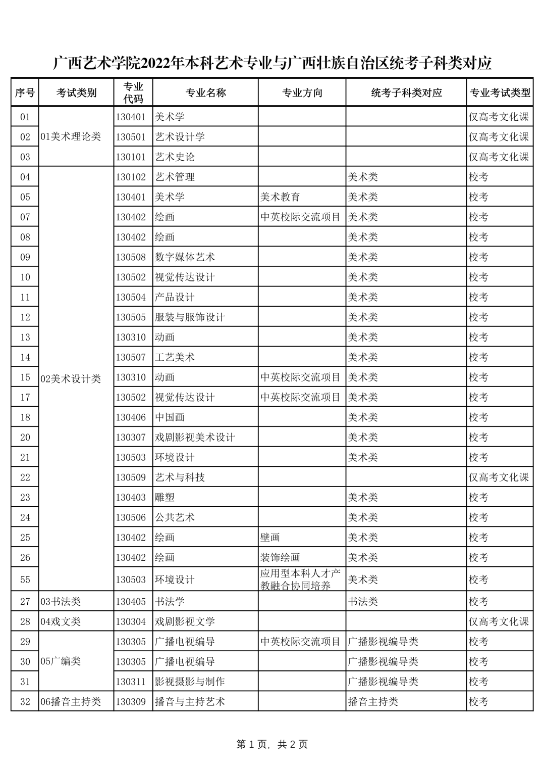 广西艺术学院2022年本科艺术类招生专业与各省统考类别对应的通知