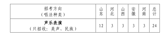 2022年山东大学音乐类专业招生简章（含分省招生计划及录取原则）